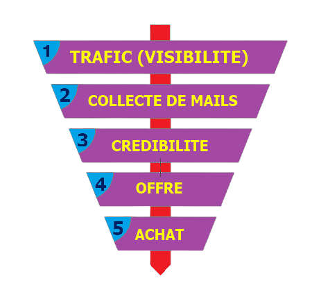 Les étapes d'un tunnel de vente