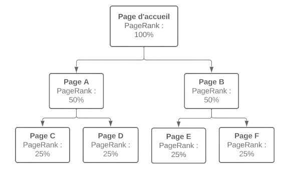 Distribution du PageRank à travers le maillage interne