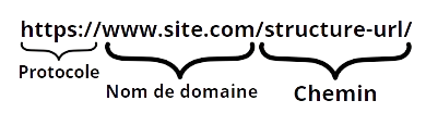 Structure d'une URL